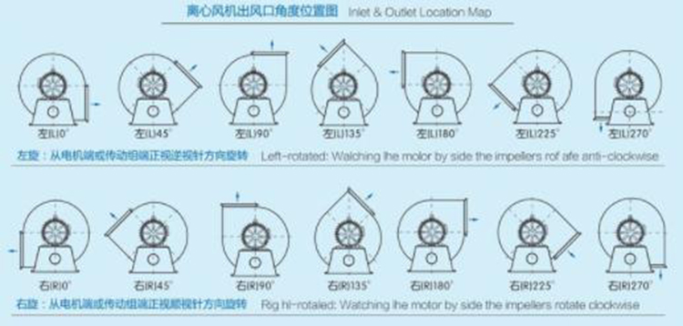 九州普惠CF多翼型离心通风机出风口角度图